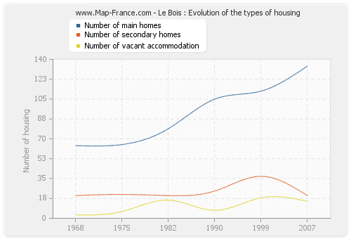 Le Bois : Evolution of the types of housing